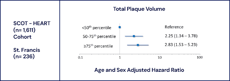 Plaque percentiles chart